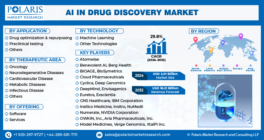 Artificial Intelligence in Drug Discovery Market size